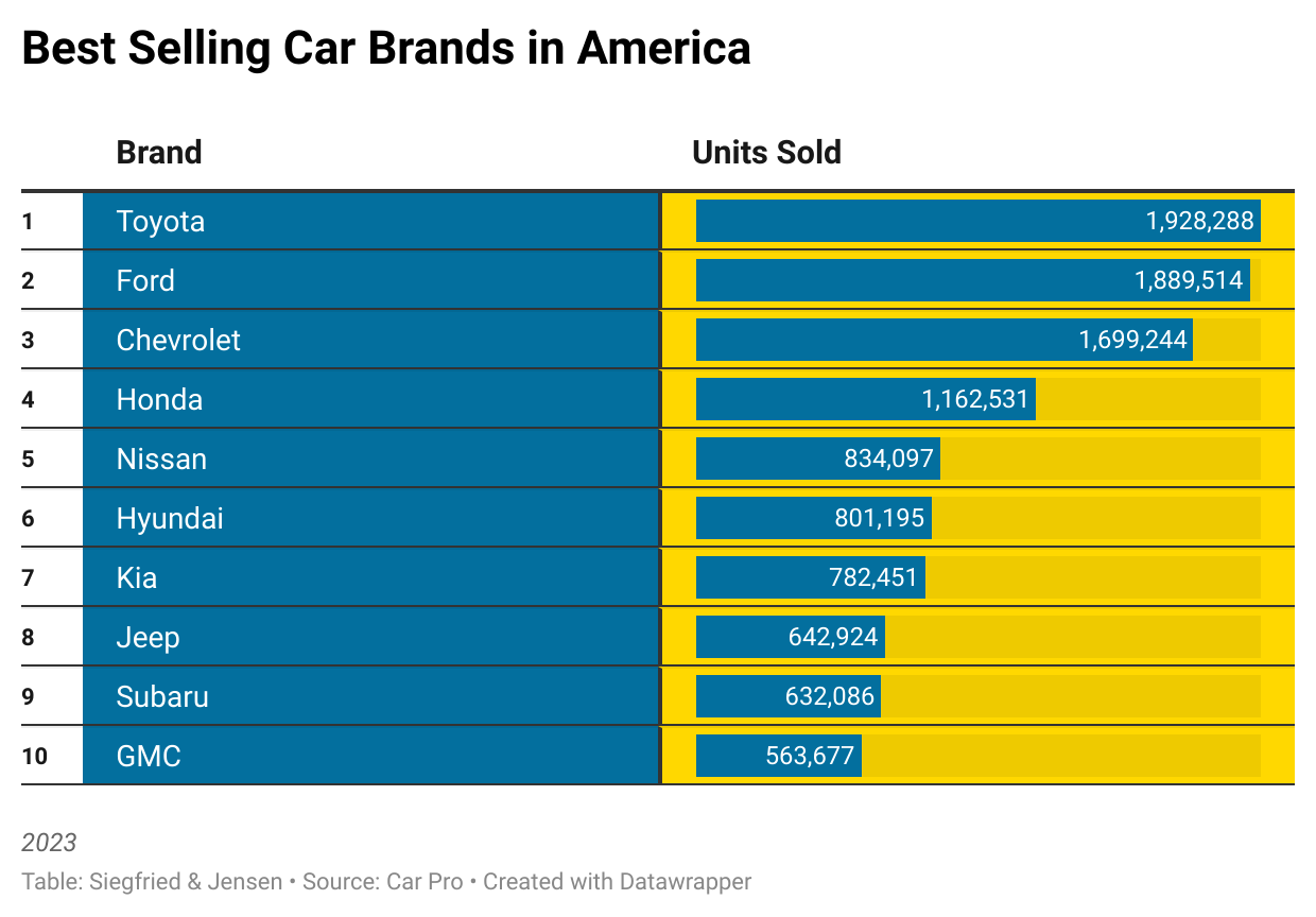 Best Selling Car Brands in America