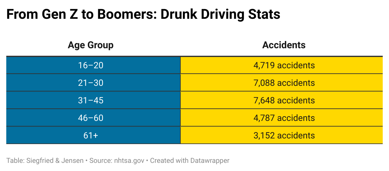 From Gen Z to Boomers Drunk Driving Stats