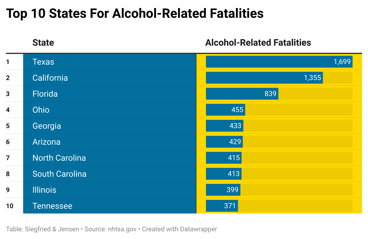 Top 10 states for Alcohol-Related Fatalities