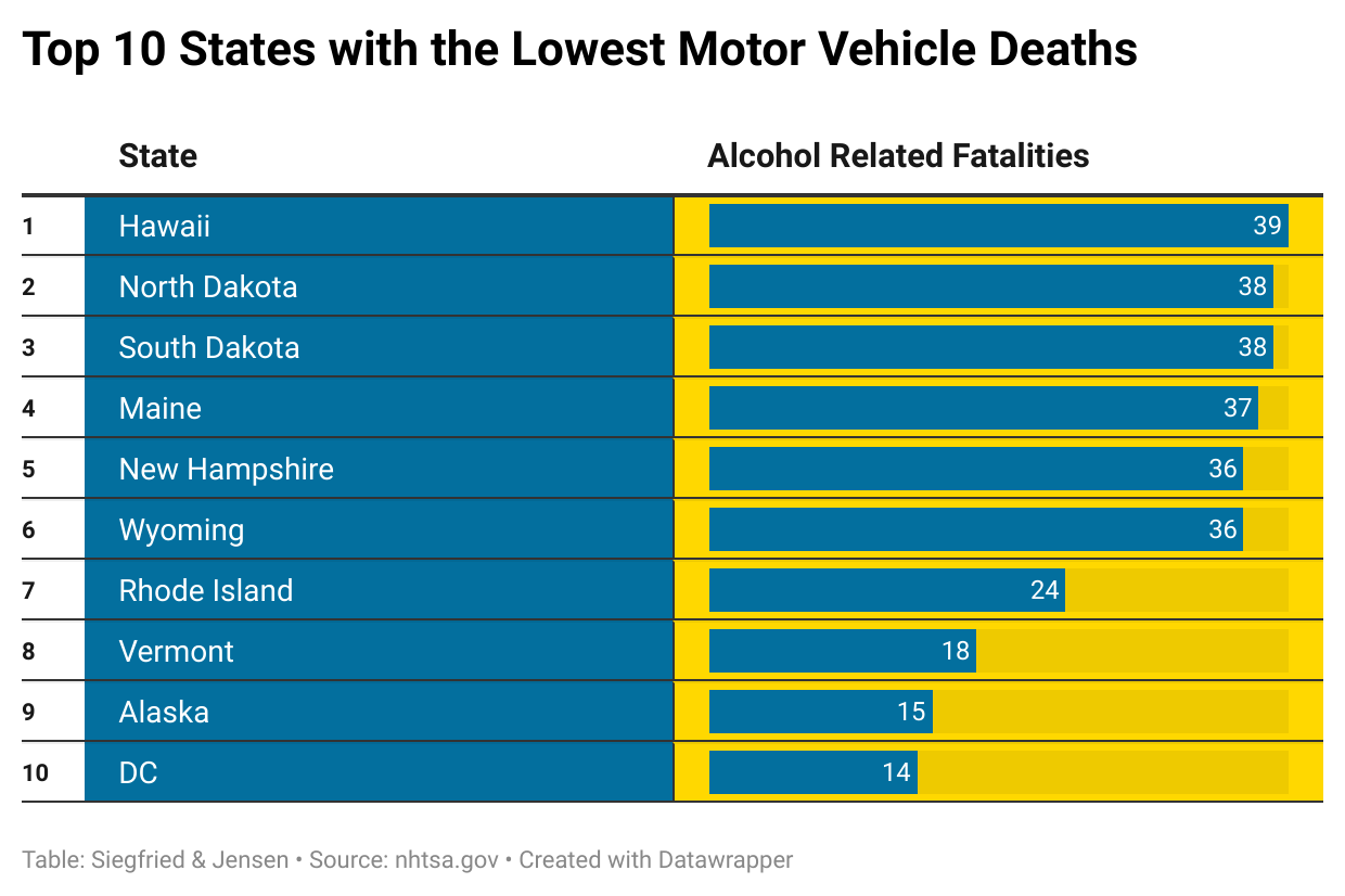 Top 10 States with the Lowest Motor Vehicle Deaths