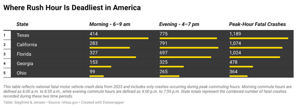 Dónde la Hora Punta Es Más Mortal en América